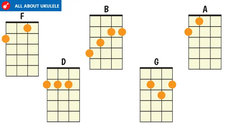 How to Interpret and Play Chords in Ukulele Tabs