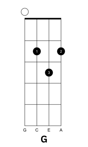G major ukulele chord